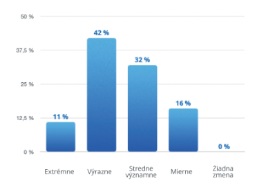 PRIESKUM 2025: Konsolidačný balíček 2026 zvýši náklady firiem a ohrozí ich konkurencieschopnosť