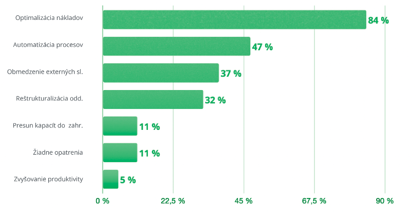 PRIESKUM 2025: Konsolidačný balíček 2026 zvýši náklady firiem a ohrozí ich konkurencieschopnosť