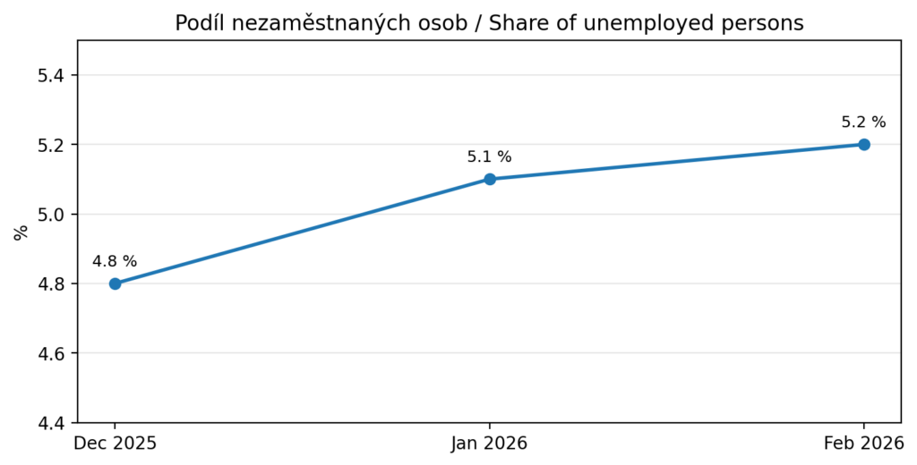 Nezaměstnanost v Česku v únoru 2026