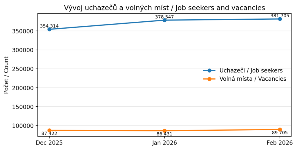 Nezaměstnanost v Česku v únoru 2026