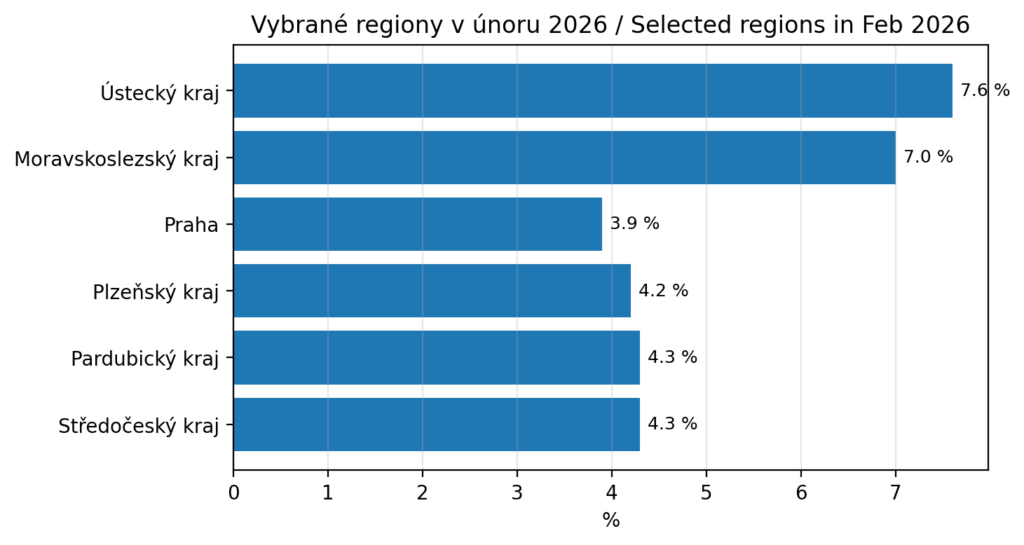 Unemployment in the Czech Republic in February 2026