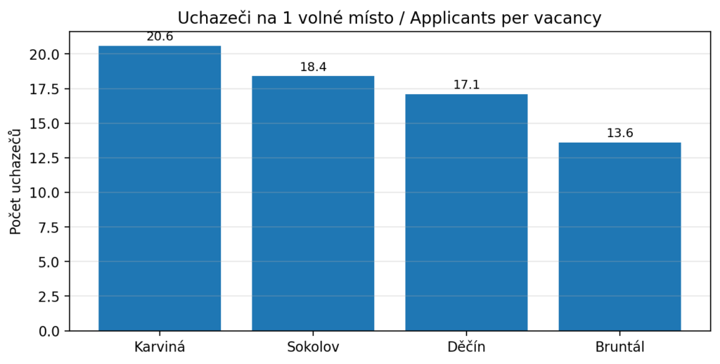 Unemployment in the Czech Republic in February 2026