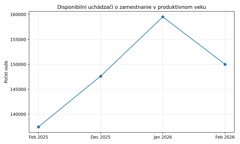 Nezamestnanosť na Slovensku vo februári 2026 výrazne klesla