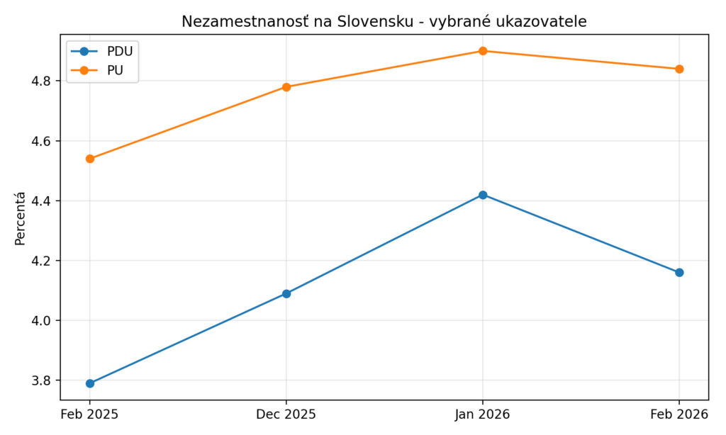 Nezamestnanosť na Slovensku vo februári 2026 výrazne klesla