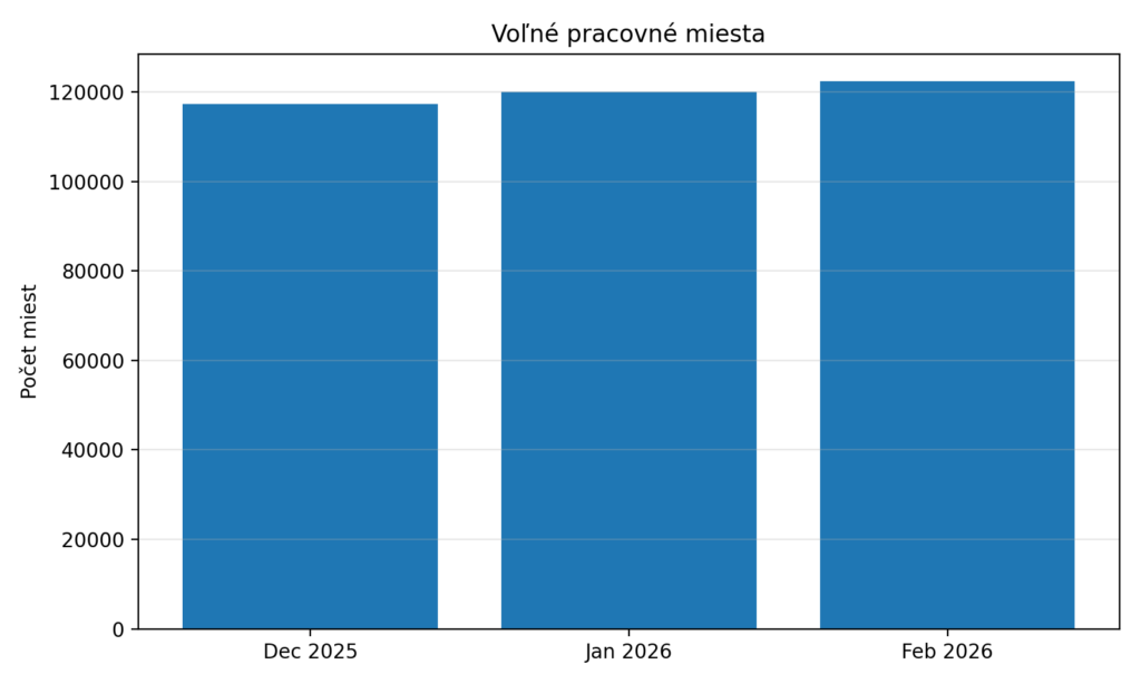 Nezamestnanosť na Slovensku vo februári 2026 výrazne klesla