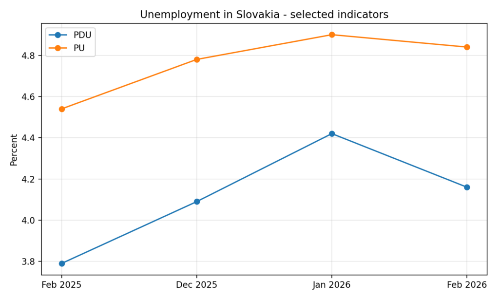 Unemployment in Slovakia fell sharply in February 2026