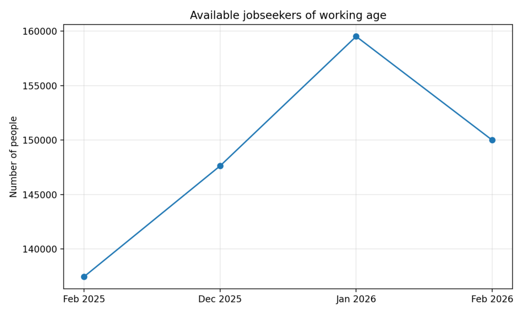 Unemployment in Slovakia fell sharply in February 2026
