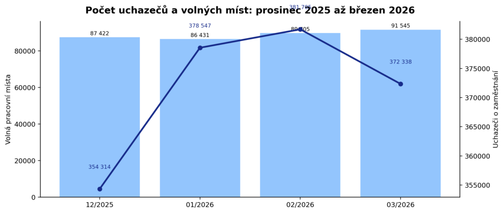 Nezaměstnanost v Česku v březnu 2026