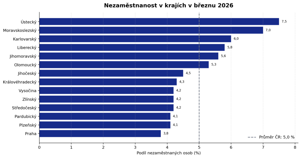 Nezaměstnanost v Česku v březnu 2026