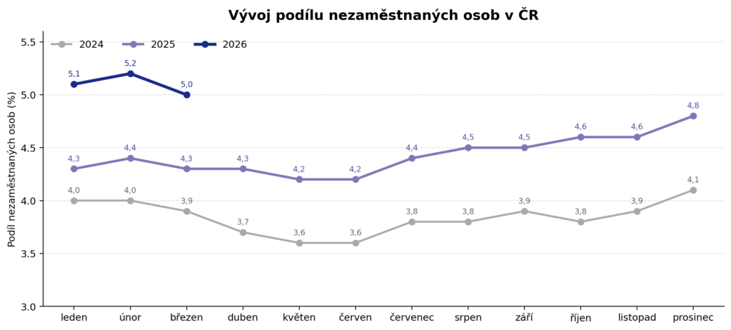 Nezaměstnanost v Česku v březnu 2026