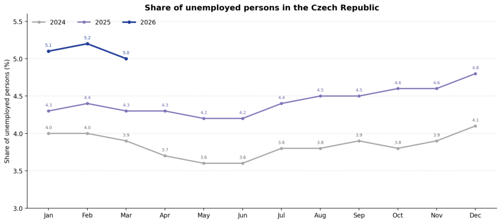 Unemployment in the Czech Republic in March 2026
