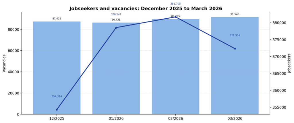 Unemployment in the Czech Republic in March 2026