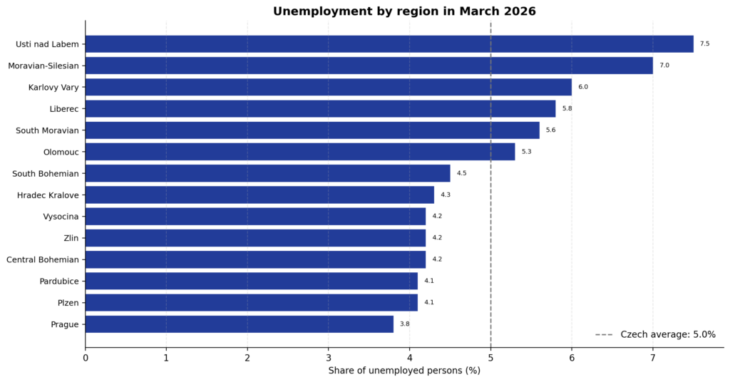 Unemployment in the Czech Republic in March 2026