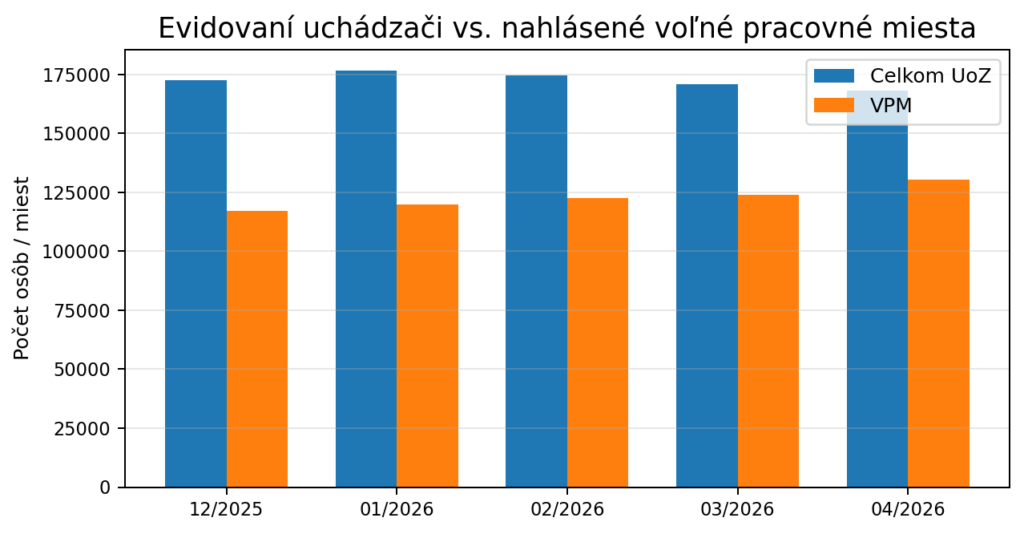 Nezamestnanosť na Slovensku v apríli 2026