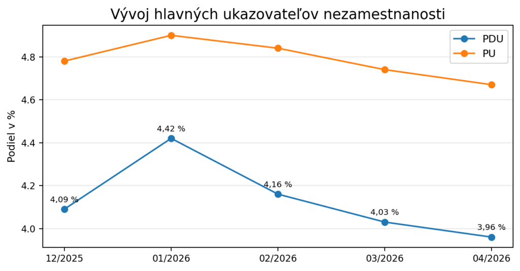 Nezamestnanosť na Slovensku v apríli 2026