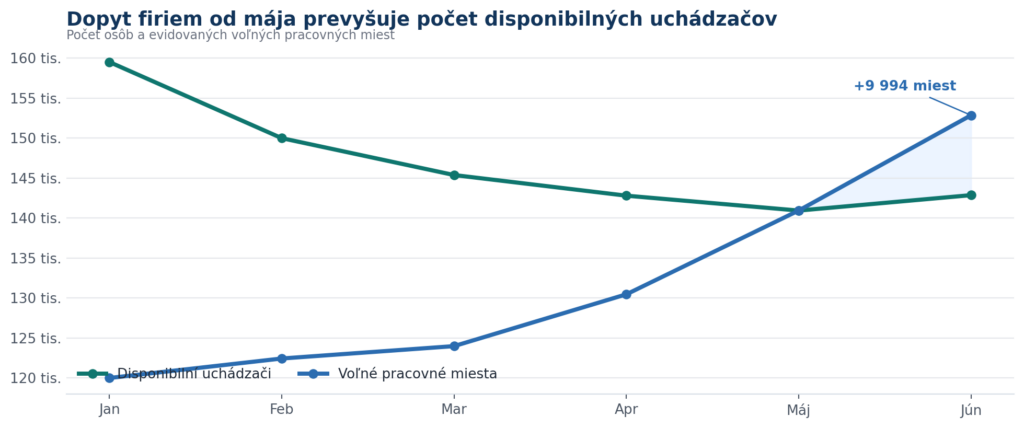 Nezamestnanosť na Slovensku v júni 2026