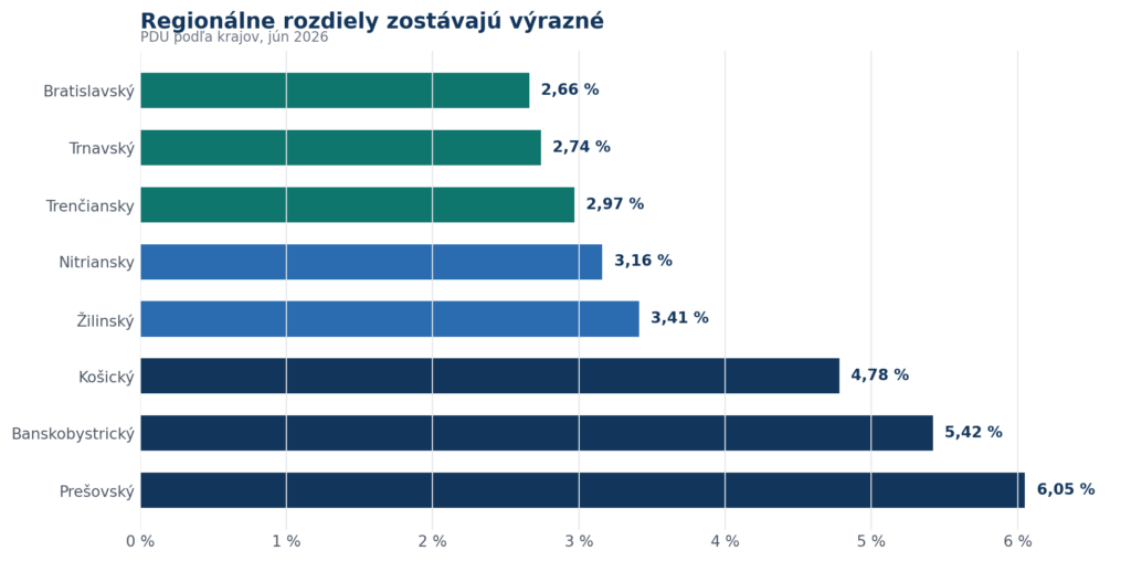 Nezamestnanosť na Slovensku v júni 2026