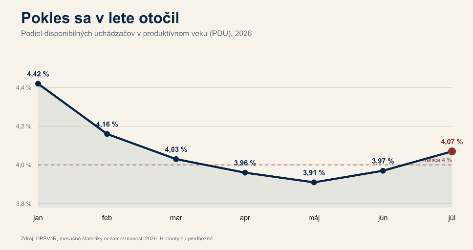 Nezamestnanosť rastie, firmy hľadajú ľudí. Kde sa slovenský trh práce zadrháva?