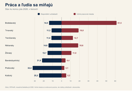 Nezamestnanosť rastie, firmy hľadajú ľudí. Kde sa slovenský trh práce zadrháva?