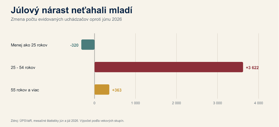 Nezamestnanosť rastie, firmy hľadajú ľudí. Kde sa slovenský trh práce zadrháva?