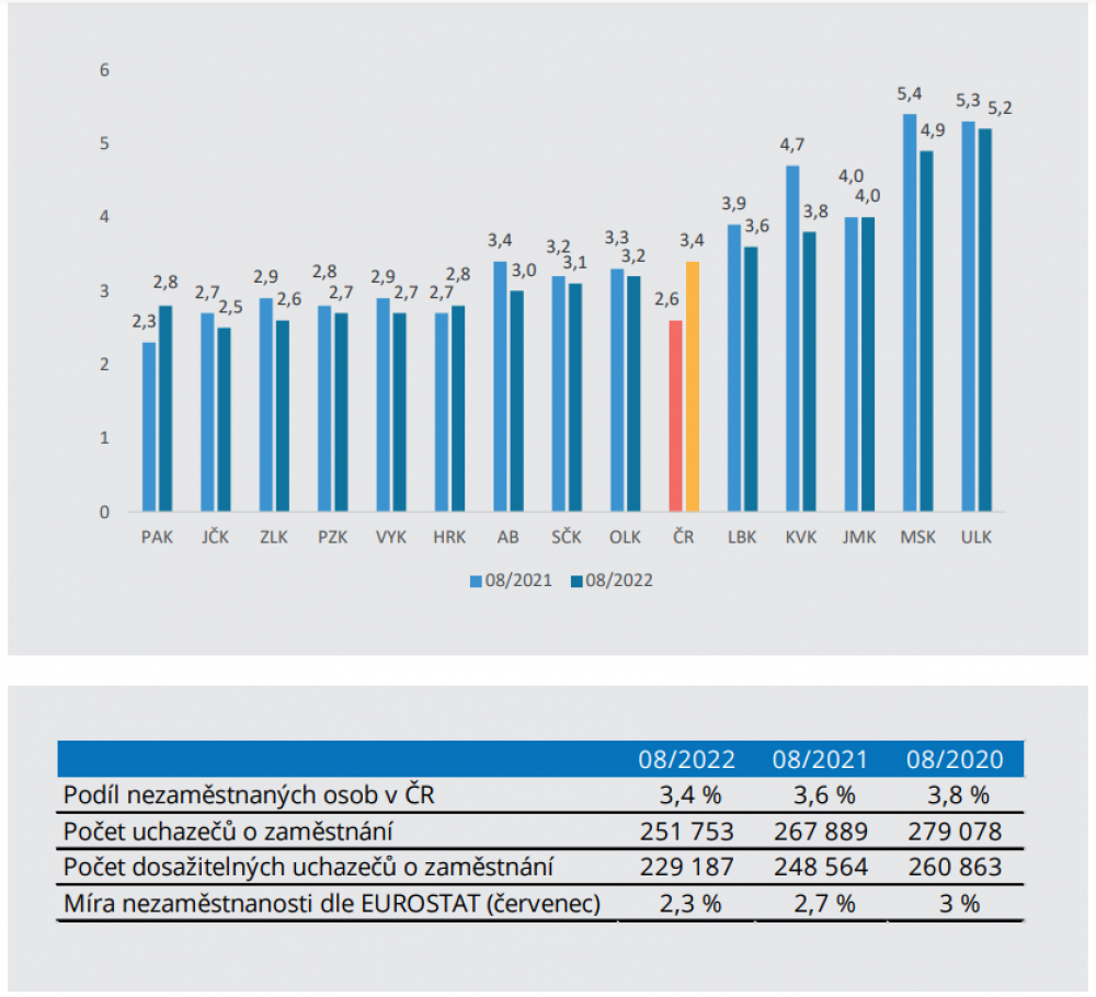 MANUVIA – monitoring trhu práce ČR 08/2022