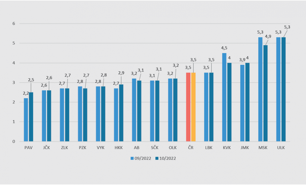 MANUVIA – monitoring trhu práce ČR 10/2022