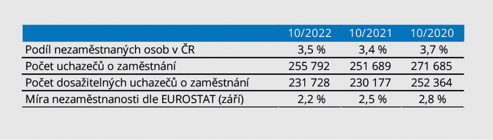 MANUVIA – monitoring trhu práce ČR 10/2022