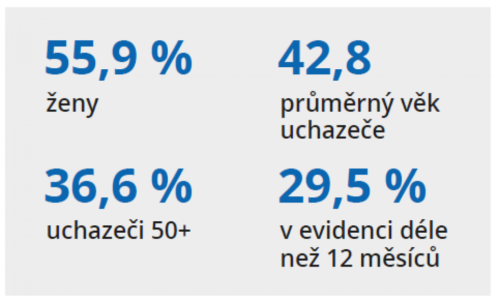 MANUVIA – monitoring trhu práce ČR 09/2022
