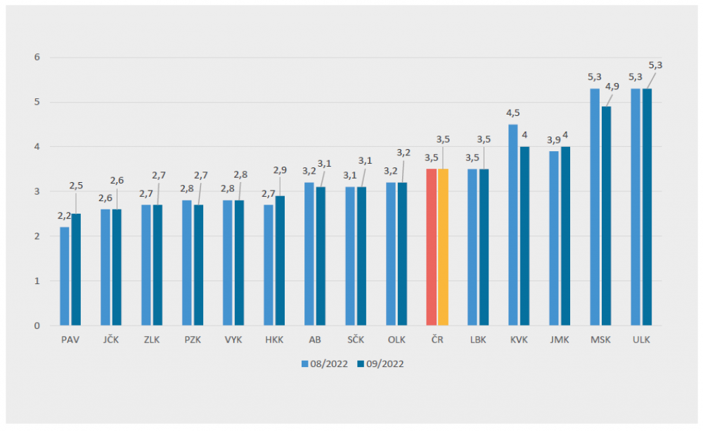 MANUVIA – monitoring trhu práce ČR 09/2022