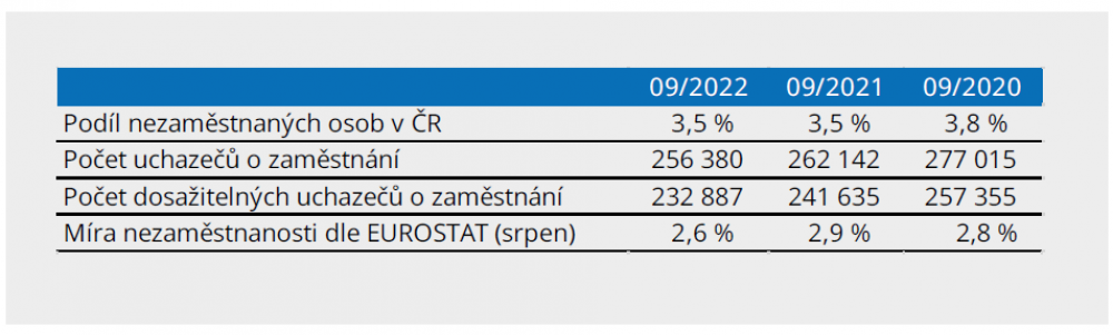 MANUVIA – monitoring trhu práce ČR 09/2022