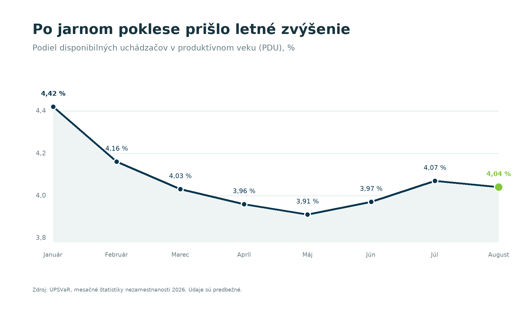 Vývoj PDU na Slovensku od januára do augusta 2026: 4,42; 4,16; 4,03; 3,96; 3,91; 3,97; 4,07 a 4,04 percenta