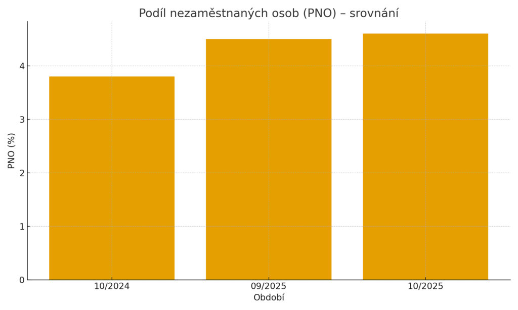 Nezaměstnanost v Česku v říjnu 2025 mírně vzrostla na 4,6 %