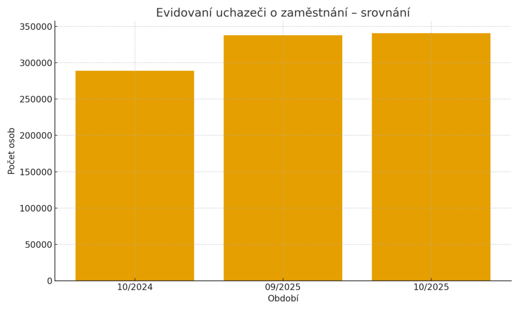 Nezaměstnanost v Česku v říjnu 2025 mírně vzrostla na 4,6 %