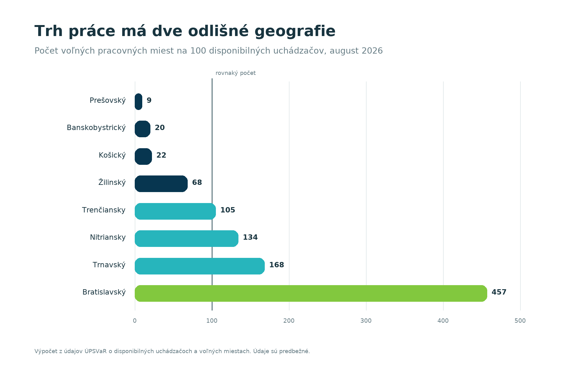 Voľné pracovné miesta na 100 disponibilných uchádzačov v auguste 2026: Prešovský 9, Banskobystrický 20, Košický 22, Žilinský 68, Trenčiansky 105, Nitriansky 134, Trnavský 168 a Bratislavský 457