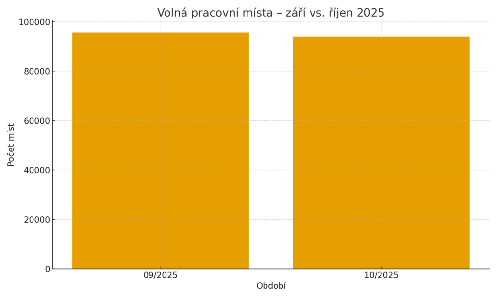 Nezaměstnanost v Česku v říjnu 2025 mírně vzrostla na 4,6 %